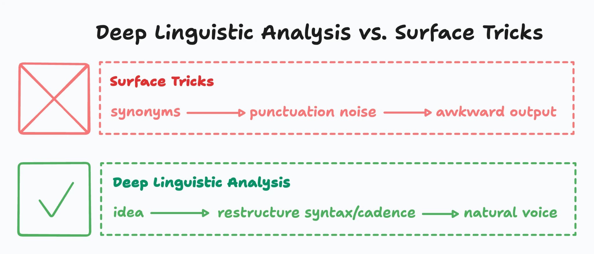 Diagram showing surface-level AI humanization tricks versus deep linguistic analysis that improves clarity and voice.